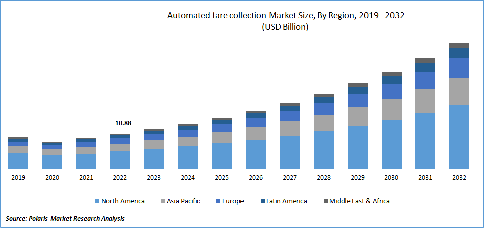 Automated Fare Collection Market Size